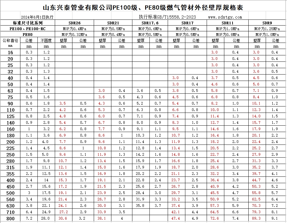2024年燃?xì)夤苊字乇硪?guī)格表.jpg